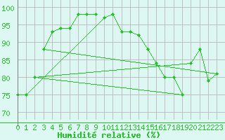 Courbe de l'humidit relative pour Ger (64)