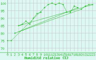 Courbe de l'humidit relative pour Loferer Alm
