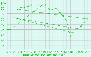 Courbe de l'humidit relative pour Limoges (87)