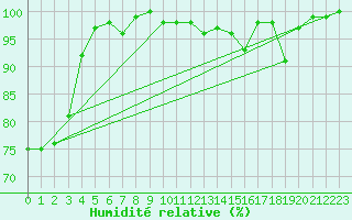 Courbe de l'humidit relative pour Albert-Bray (80)