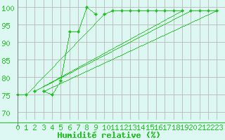 Courbe de l'humidit relative pour Hohe Wand / Hochkogelhaus
