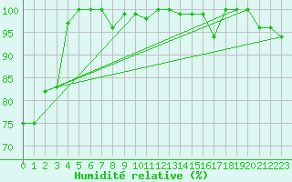 Courbe de l'humidit relative pour Napf (Sw)