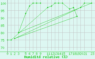 Courbe de l'humidit relative pour Buzenol (Be)