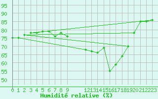 Courbe de l'humidit relative pour Six-Fours (83)