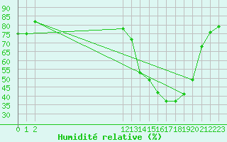 Courbe de l'humidit relative pour Resende