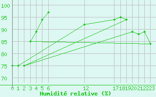 Courbe de l'humidit relative pour Haapai