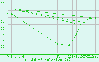 Courbe de l'humidit relative pour Arages del Puerto