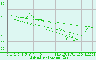 Courbe de l'humidit relative pour Malbosc (07)