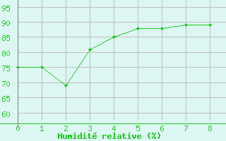 Courbe de l'humidit relative pour Ligneville (88)