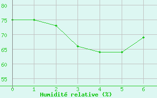 Courbe de l'humidit relative pour Hellyer Mine