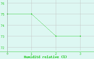 Courbe de l'humidit relative pour Mount Wellington