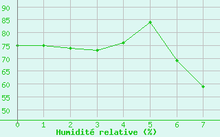 Courbe de l'humidit relative pour Calamocha