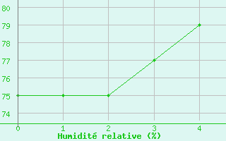 Courbe de l'humidit relative pour Planalto