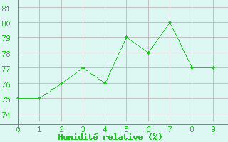 Courbe de l'humidit relative pour Kinngait