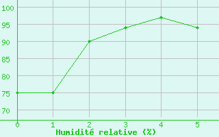 Courbe de l'humidit relative pour Laegern