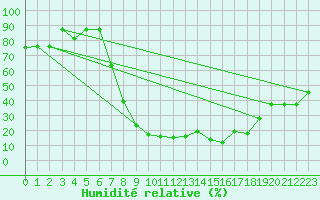 Courbe de l'humidit relative pour Tiaret