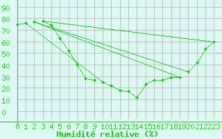 Courbe de l'humidit relative pour Torpshammar