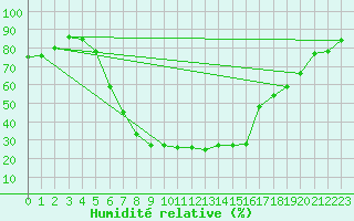 Courbe de l'humidit relative pour Jokioinen