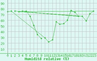 Courbe de l'humidit relative pour Marina Di Ginosa