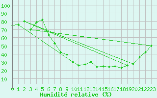 Courbe de l'humidit relative pour Calamocha