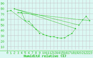 Courbe de l'humidit relative pour Weissenburg