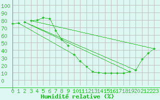 Courbe de l'humidit relative pour Aranda de Duero