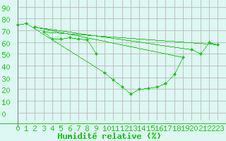 Courbe de l'humidit relative pour Torla