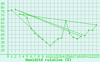 Courbe de l'humidit relative pour Delsbo