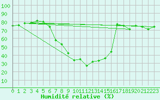 Courbe de l'humidit relative pour Blatten