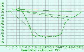 Courbe de l'humidit relative pour Rimnicu Vilcea