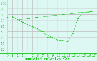 Courbe de l'humidit relative pour Inari Saariselka