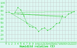 Courbe de l'humidit relative pour Andermatt