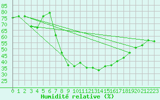 Courbe de l'humidit relative pour Torungen Fyr