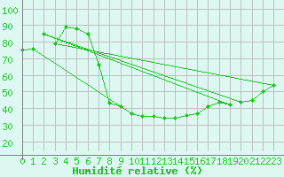 Courbe de l'humidit relative pour Moldova Veche