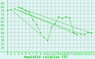 Courbe de l'humidit relative pour Simplon-Dorf