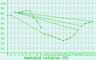 Courbe de l'humidit relative pour Oehringen