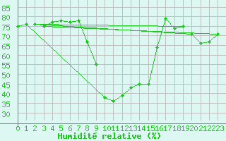 Courbe de l'humidit relative pour Kostelni Myslova