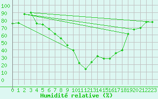 Courbe de l'humidit relative pour Hattula Lepaa
