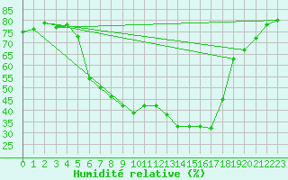 Courbe de l'humidit relative pour Saint Michael Im Lungau
