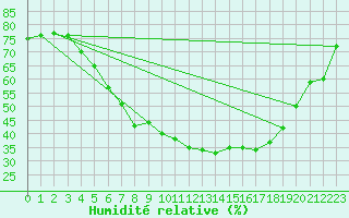 Courbe de l'humidit relative pour Fredrika