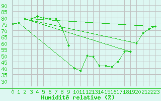 Courbe de l'humidit relative pour Calvi (2B)