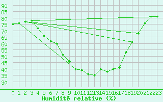 Courbe de l'humidit relative pour Joensuu Linnunlahti
