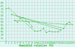Courbe de l'humidit relative pour Berlin-Tempelhof