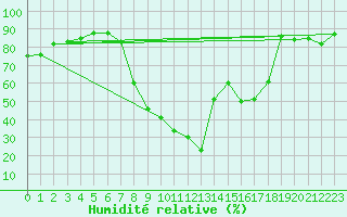 Courbe de l'humidit relative pour Istres (13)