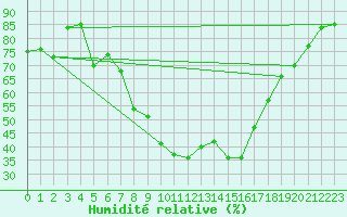 Courbe de l'humidit relative pour Sacueni