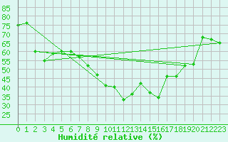 Courbe de l'humidit relative pour Brandelev
