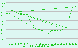 Courbe de l'humidit relative pour Schleiz