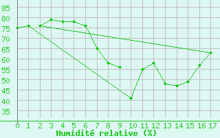 Courbe de l'humidit relative pour Boita