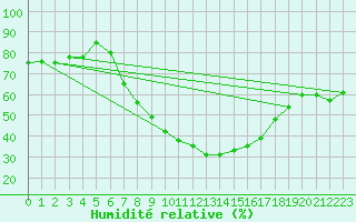 Courbe de l'humidit relative pour Leinefelde