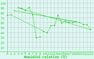 Courbe de l'humidit relative pour Maniccia - Nivose (2B)